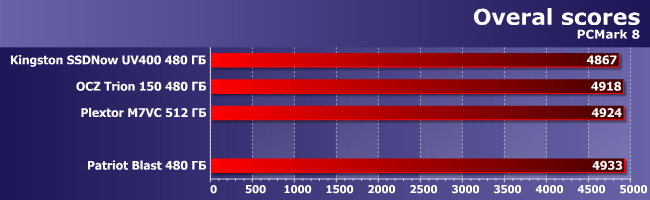 SSD-накопитель Patriot Blast емкостью 480 ГБ:, фото 2
