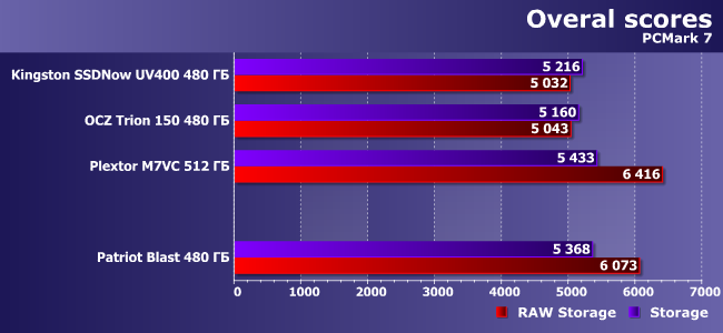 SSD-накопитель Patriot Blast емкостью 480 ГБ:, фото 4