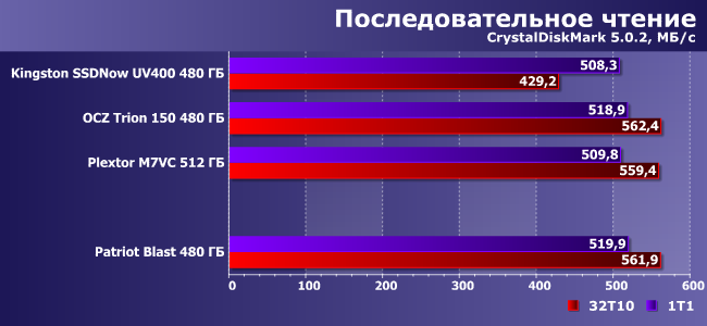 SSD-накопитель Patriot Blast емкостью 480 ГБ:, фото 5