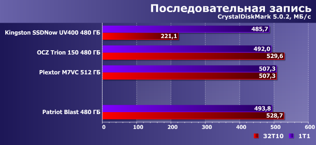 SSD-накопитель Patriot Blast емкостью 480 ГБ:, фото 6