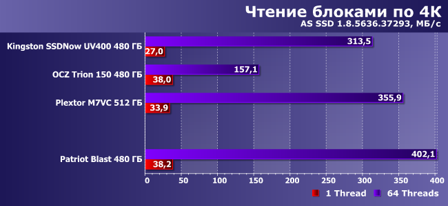 SSD-накопитель Patriot Blast емкостью 480 ГБ:, фото 7