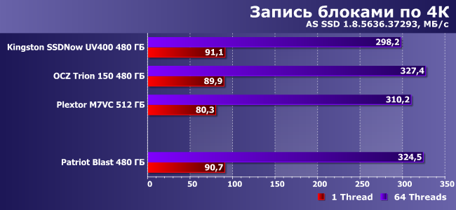 SSD-накопитель Patriot Blast емкостью 480 ГБ:, фото 8