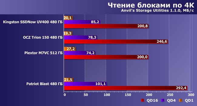 SSD-накопитель Patriot Blast емкостью 480 ГБ:, фото 9
