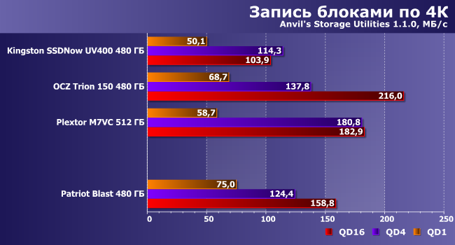 SSD-накопитель Patriot Blast емкостью 480 ГБ:, фото 10