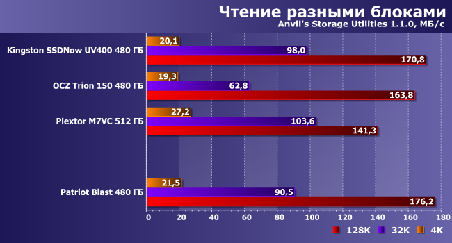 SSD-накопитель Patriot Blast емкостью 480 ГБ:, фото 11