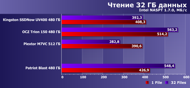 SSD-накопитель Patriot Blast емкостью 480 ГБ:, фото 12