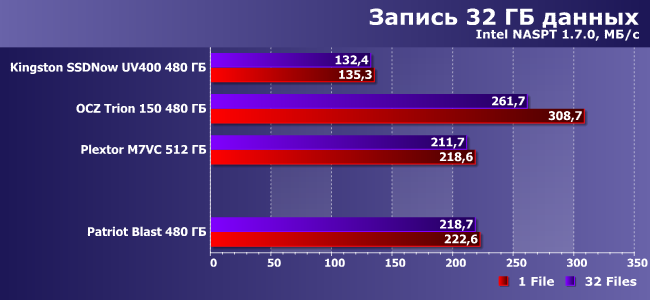 SSD-накопитель Patriot Blast емкостью 480 ГБ:, фото 13