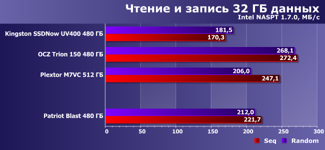 SSD-накопитель Patriot Blast емкостью 480 ГБ:, фото 14