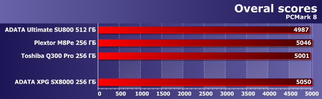 SSD-накопитель AData XPG SX8000 емкостью 256 ГБ:, фото 3