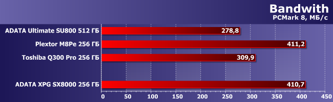 SSD-накопитель AData XPG SX8000 емкостью 256 ГБ:, фото 4