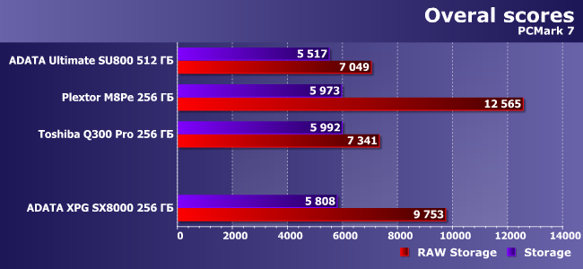 SSD-накопитель AData XPG SX8000 емкостью 256 ГБ:, фото 5