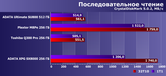 SSD-накопитель AData XPG SX8000 емкостью 256 ГБ:, фото 6