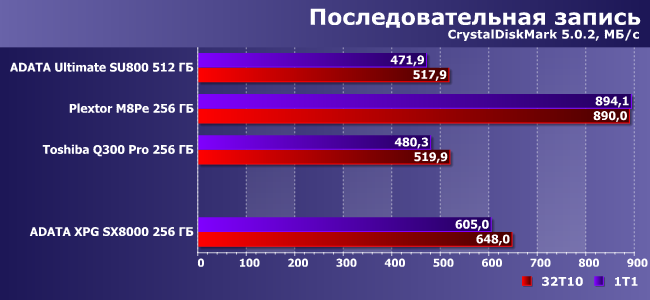 SSD-накопитель AData XPG SX8000 емкостью 256 ГБ:, фото 7