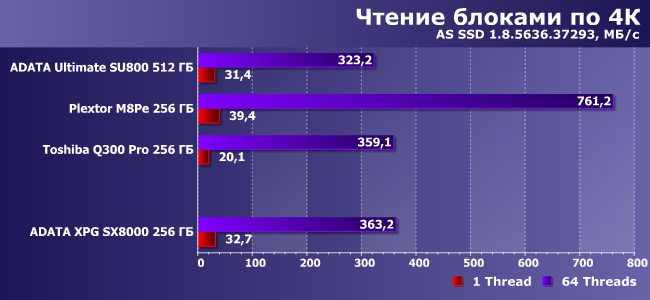 SSD-накопитель AData XPG SX8000 емкостью 256 ГБ:, фото 8