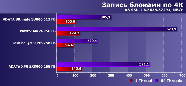 SSD-накопитель AData XPG SX8000 емкостью 256 ГБ:, фото 9