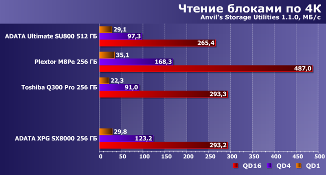 SSD-накопитель AData XPG SX8000 емкостью 256 ГБ:, фото 10