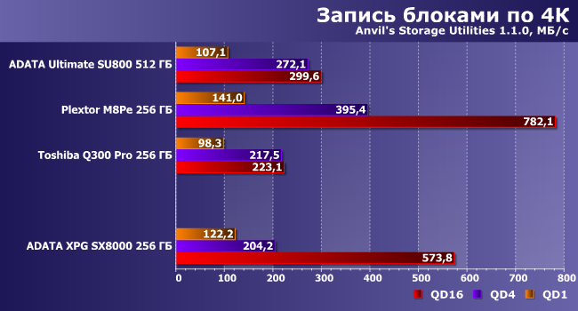 SSD-накопитель AData XPG SX8000 емкостью 256 ГБ:, фото 11