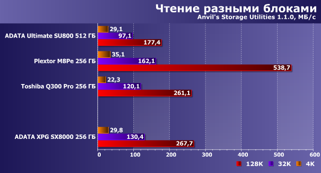 SSD-накопитель AData XPG SX8000 емкостью 256 ГБ:, фото 12