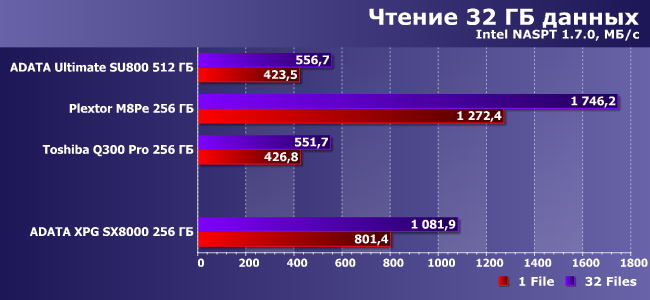 SSD-накопитель AData XPG SX8000 емкостью 256 ГБ:, фото 13