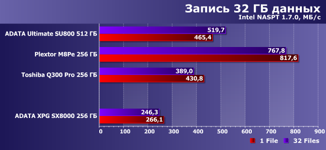 SSD-накопитель AData XPG SX8000 емкостью 256 ГБ:, фото 14