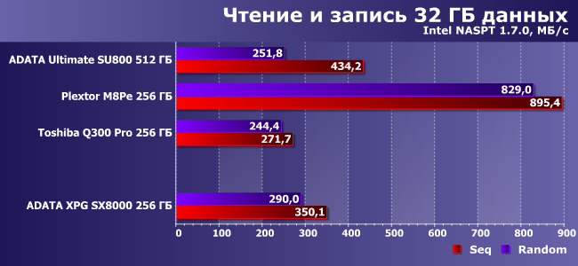 SSD-накопитель AData XPG SX8000 емкостью 256 ГБ:, фото 15