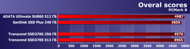 SSD-накопители Transcend SSD370S емкостью 256 и 512 ГБ:, фото 3