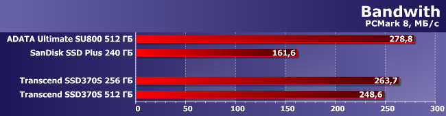 SSD-накопители Transcend SSD370S емкостью 256 и 512 ГБ:, фото 4