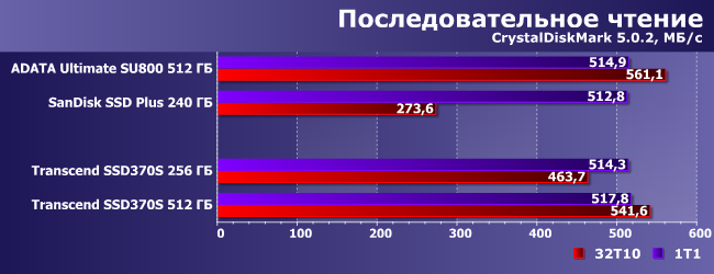 SSD-накопители Transcend SSD370S емкостью 256 и 512 ГБ:, фото 6
