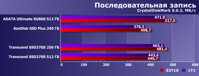 SSD-накопители Transcend SSD370S емкостью 256 и 512 ГБ:, фото 7