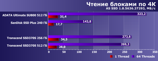 SSD-накопители Transcend SSD370S емкостью 256 и 512 ГБ:, фото 8