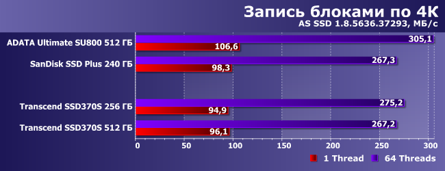 SSD-накопители Transcend SSD370S емкостью 256 и 512 ГБ:, фото 9