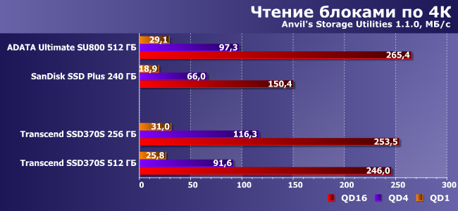 SSD-накопители Transcend SSD370S емкостью 256 и 512 ГБ:, фото 10