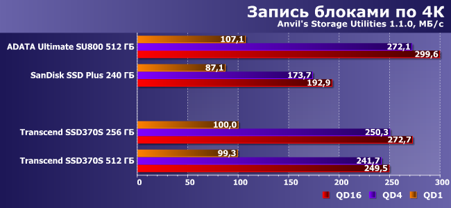 SSD-накопители Transcend SSD370S емкостью 256 и 512 ГБ:, фото 11