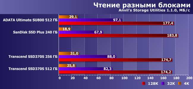 SSD-накопители Transcend SSD370S емкостью 256 и 512 ГБ:, фото 12