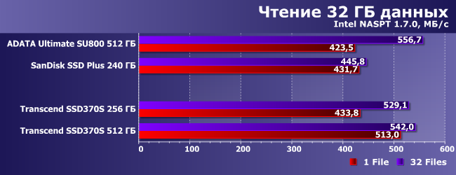 SSD-накопители Transcend SSD370S емкостью 256 и 512 ГБ:, фото 13