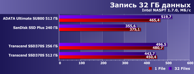 SSD-накопители Transcend SSD370S емкостью 256 и 512 ГБ:, фото 14