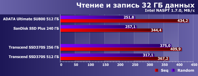 SSD-накопители Transcend SSD370S емкостью 256 и 512 ГБ:, фото 15
