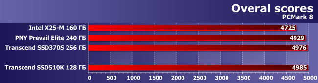 Индустриальный SSD-накопитель Transcend SSD510K емкостью 128 ГБ:, фото 3