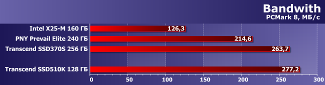 Индустриальный SSD-накопитель Transcend SSD510K емкостью 128 ГБ:, фото 4