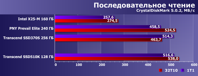 Индустриальный SSD-накопитель Transcend SSD510K емкостью 128 ГБ:, фото 6