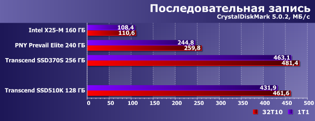 Индустриальный SSD-накопитель Transcend SSD510K емкостью 128 ГБ:, фото 7