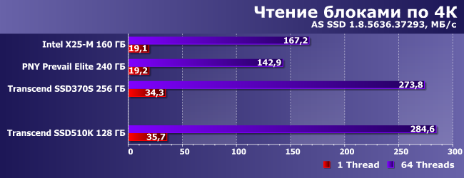 Индустриальный SSD-накопитель Transcend SSD510K емкостью 128 ГБ:, фото 8