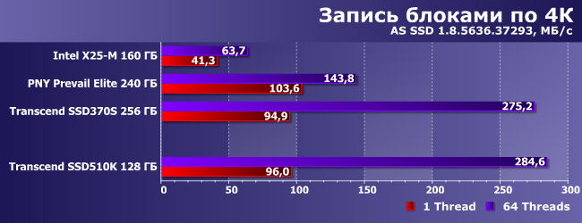 Индустриальный SSD-накопитель Transcend SSD510K емкостью 128 ГБ:, фото 9