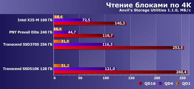 Индустриальный SSD-накопитель Transcend SSD510K емкостью 128 ГБ:, фото 10