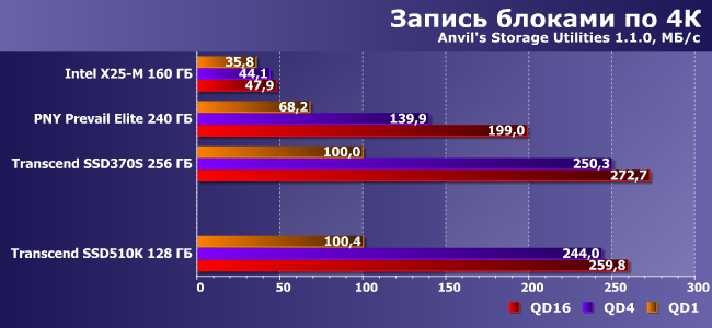 Индустриальный SSD-накопитель Transcend SSD510K емкостью 128 ГБ:, фото 11