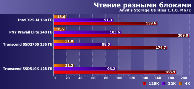 Индустриальный SSD-накопитель Transcend SSD510K емкостью 128 ГБ:, фото 12