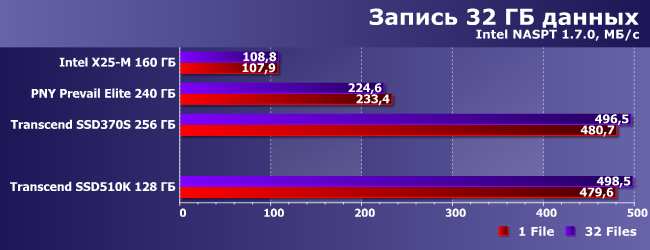 Индустриальный SSD-накопитель Transcend SSD510K емкостью 128 ГБ:, фото 14