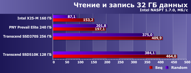 Индустриальный SSD-накопитель Transcend SSD510K емкостью 128 ГБ:, фото 15