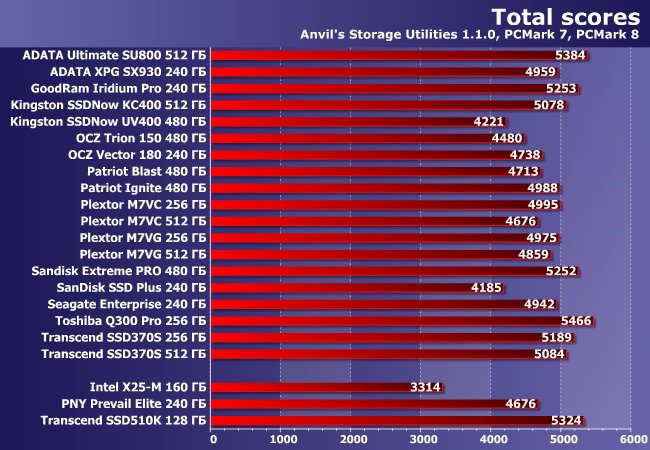 Индустриальный SSD-накопитель Transcend SSD510K емкостью 128 ГБ:, фото 17