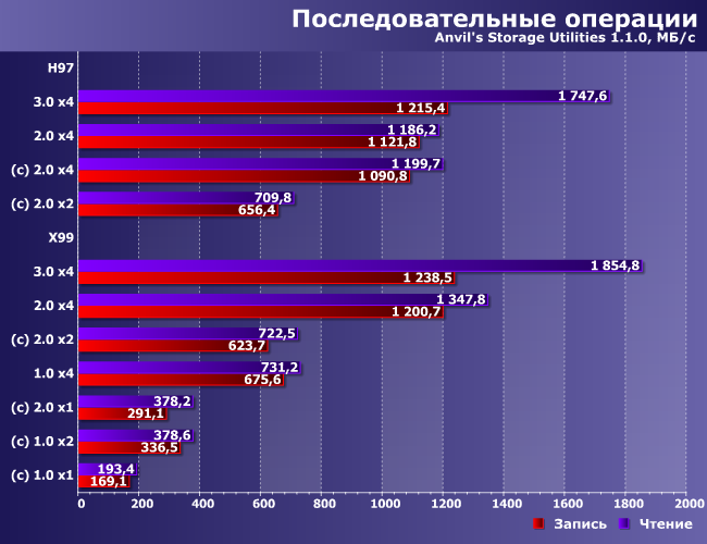NVMe-накопители в разных режимах работы интерфейса PCI Express:, фото 2